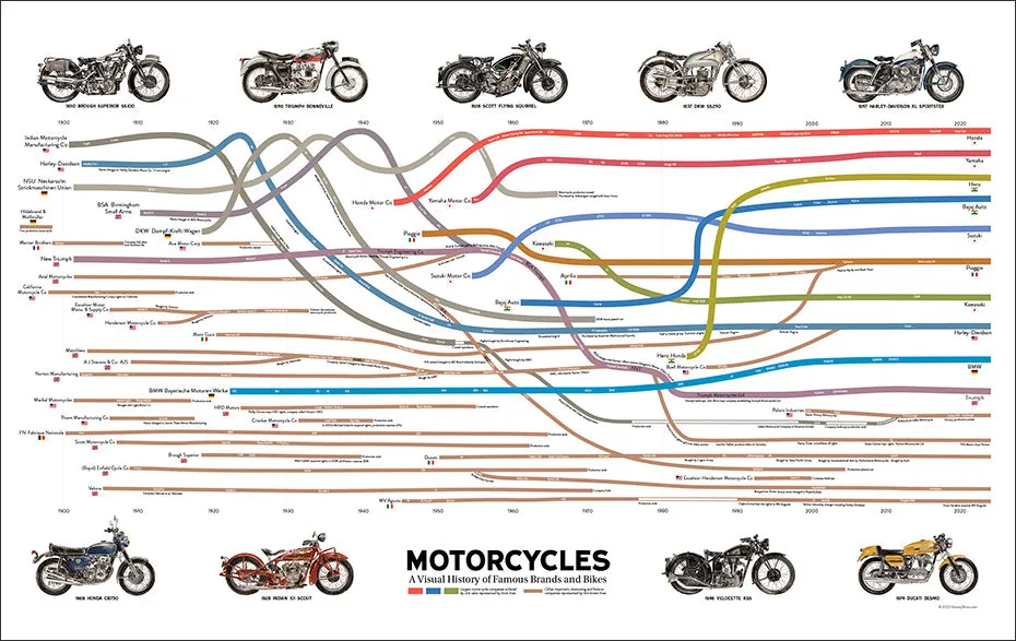 Visual History of Motorcycles