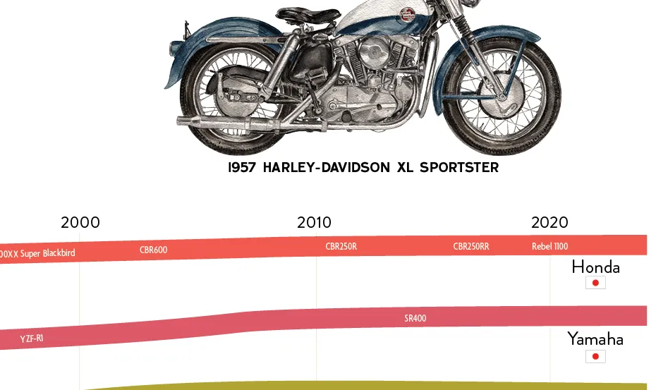 Visual History of Motorcycles